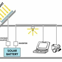 PV Logic 150w Motorhome Solar Panel Kit With 10Ah Controller 5 PV Logic 150w Motorhome Solar Panel Kit With 10Ah Controller -Campervan Specific Shop How Solar Panels Work 05654.1422875310